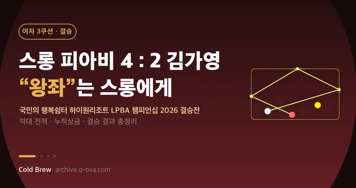 스롱 피아비, 김가영 4-2로 꺾고 하이원리조트 LPBA 챔피언십 2026 우승 — 통산 10승·누적상금 4억 돌파